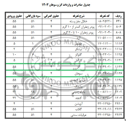 صادرات گز